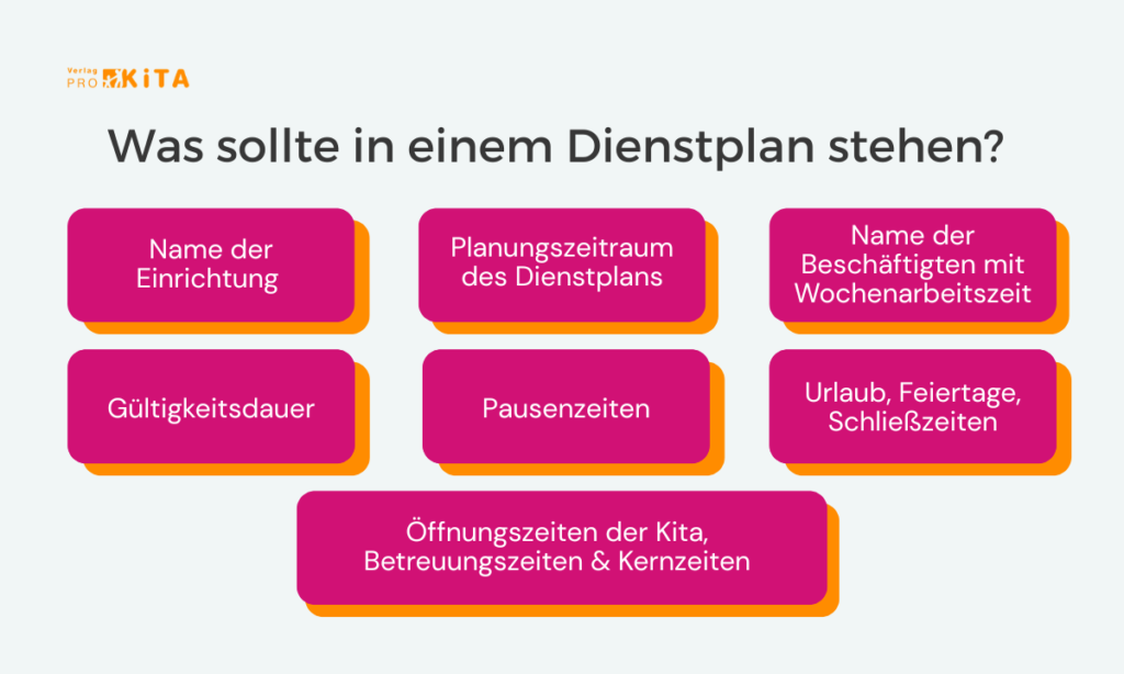 Übersicht mit Inhalten, die in einem Dienstplan stehen sollten.