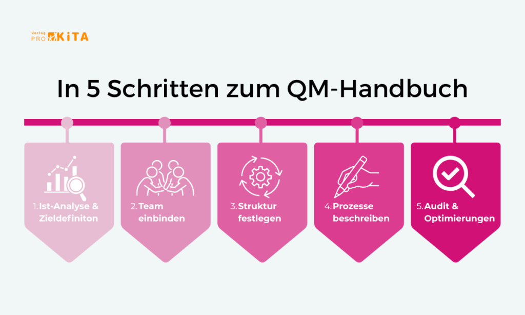 Infografik der 5 Schritte zum QM Handbuch
