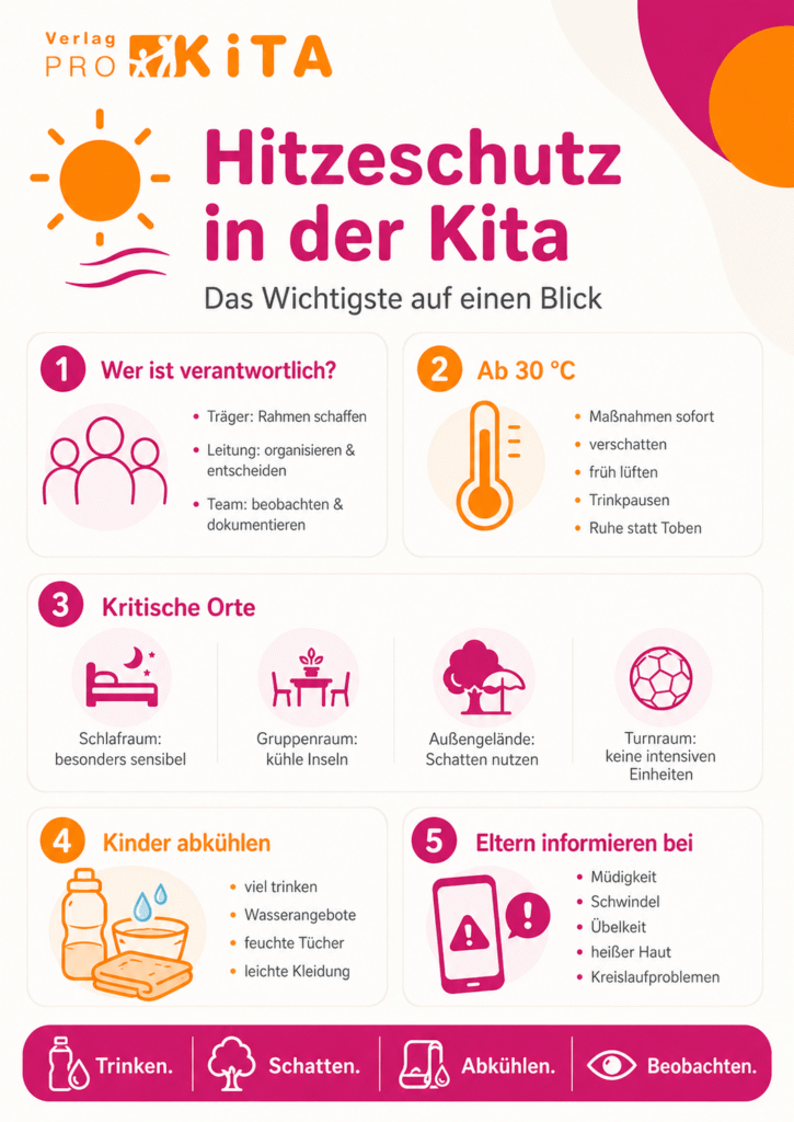 Infografik zu Hitze in der Kita