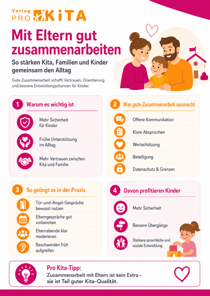 Infografik zur Zusammenarbeit mit Eltern in der Kita