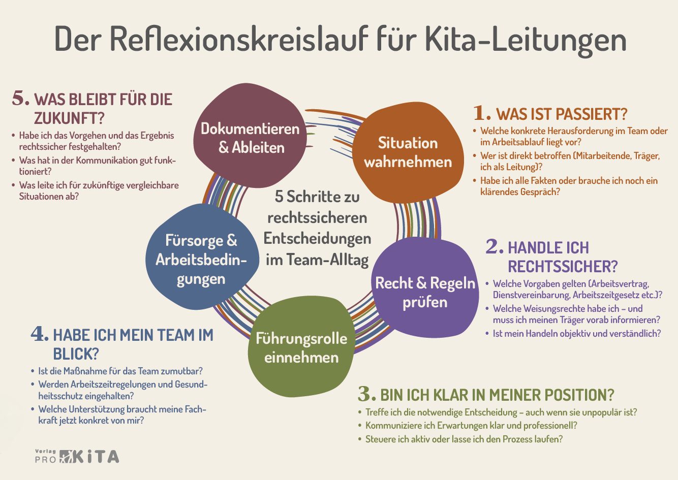 Der Reflexionskreislauf für Kita-Leitungen